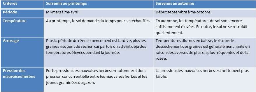 Rasennachsaat Tabelle_fr