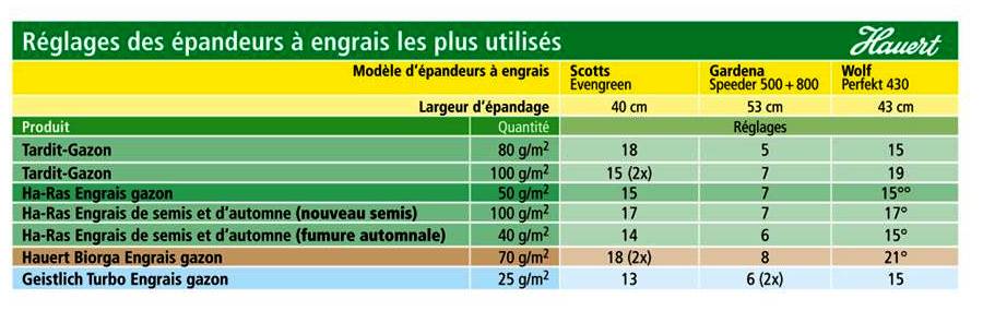 Réglages des épandeurs à engrais les plus utilisés